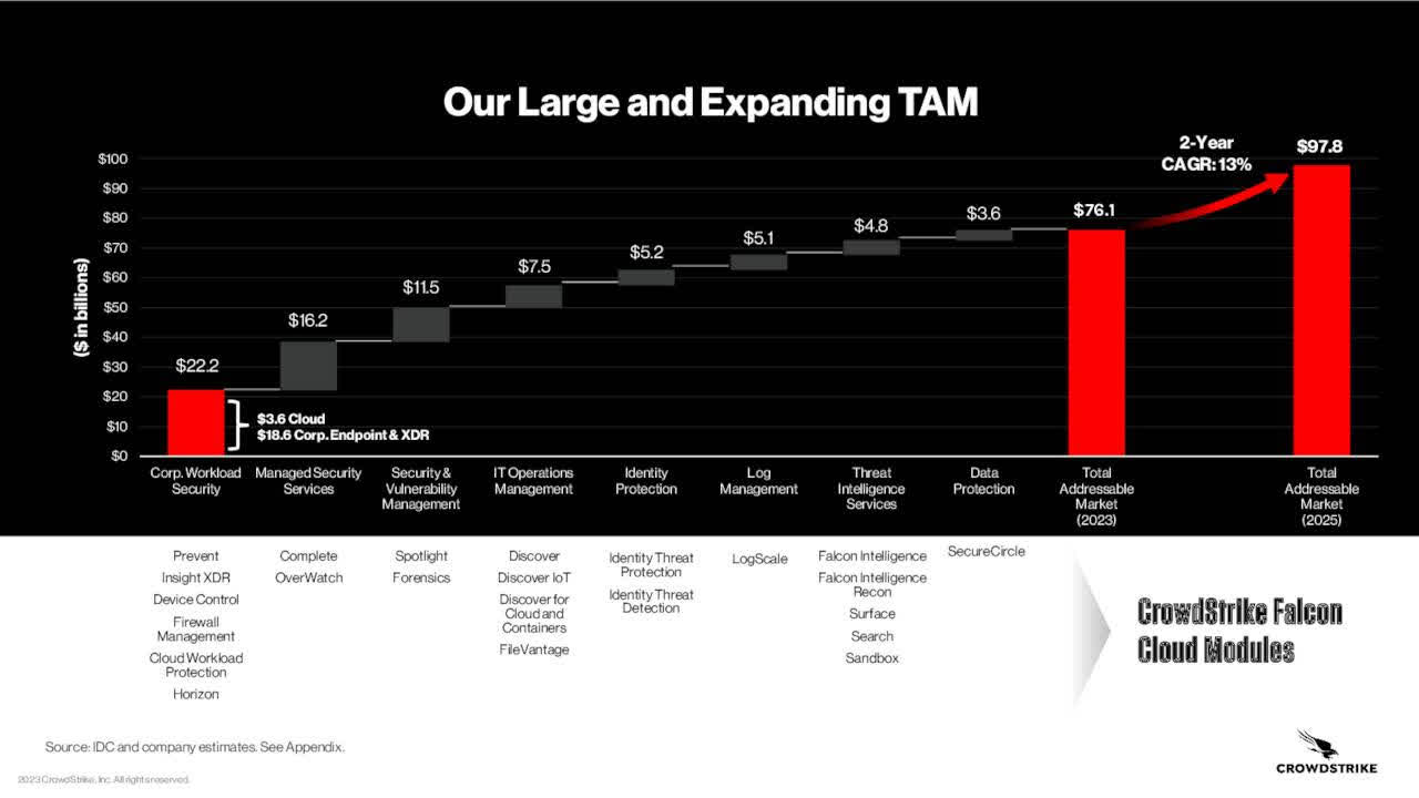CrowdStrike Tracking Moats And Market Share Movements After Fal.Con