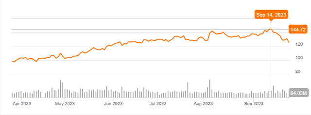 AMZN Chart