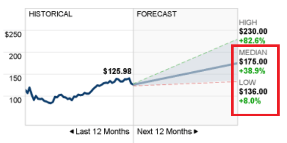 AMZN Price Target