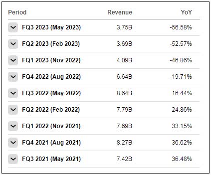 Revenue History