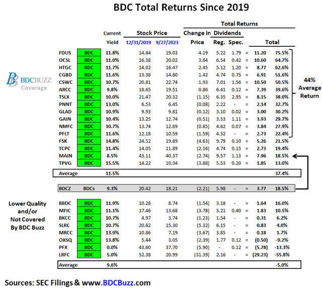 REITs Or BDCs For Your Retirement Portfolio? | Seeking Alpha