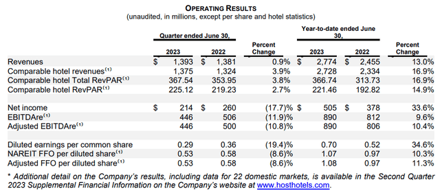 Host Hotels & Resorts: Second Quarter 2023 Results