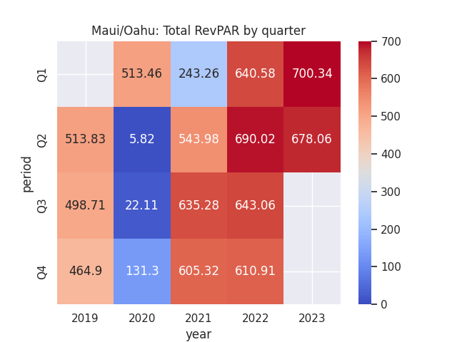 Figures (in U.S. dollars) sourced from historical Host Hotels &amp; Resorts quarterly financial reports. Heatmap generated by author using Python's seaborn library.