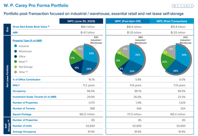 Pro forma portfolio