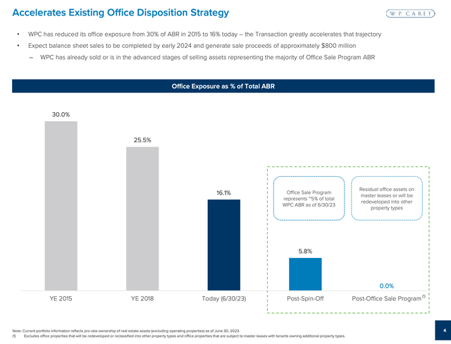 Accelerating exits office space