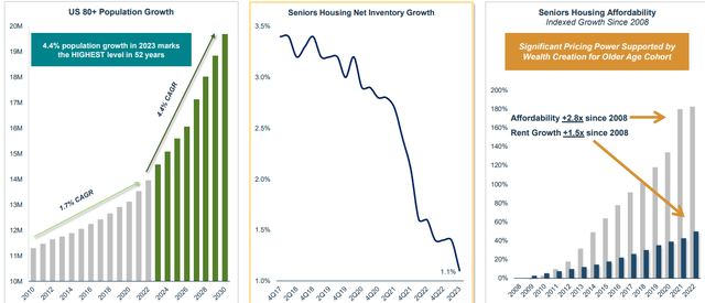 seniors housing inventory growth and revenue growth