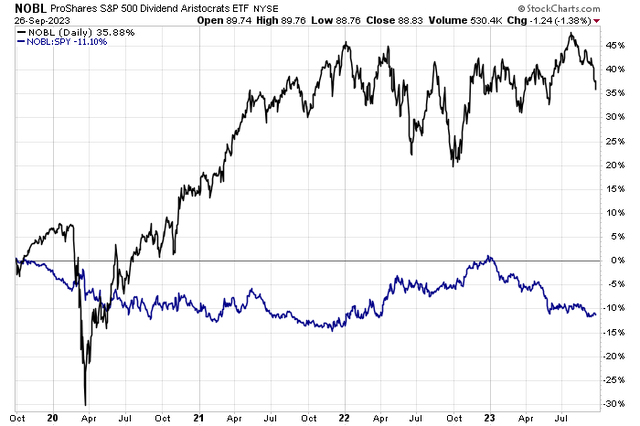 Dividend Aristocrats Lagging the S&P 500