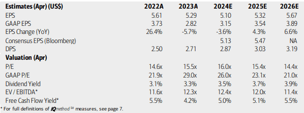 Medtronic: Earnings, Valuation, Dividend Yield, Free Cash Flow Forecasts