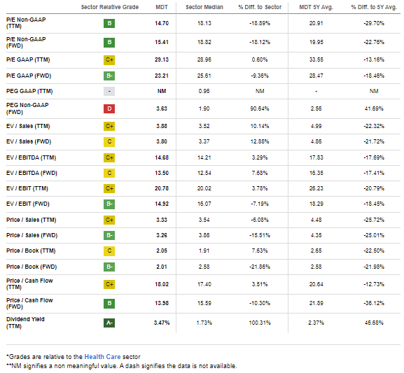 MDT: Improved Valuation Metrics, Near-Term Growth Risks