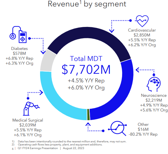 Strong Top-Line Growth Across Segments