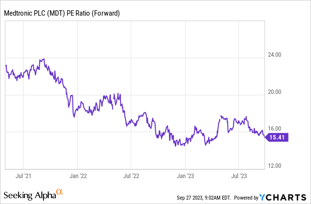 MDT: Historically Attractive P/E Ratio