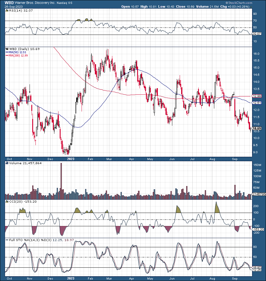 I Was Wrong About Warner Bros. Discovery (Rating Upgrade) (NASDAQ:WBD ...