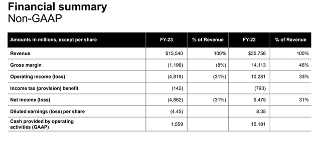 Full year results of MU