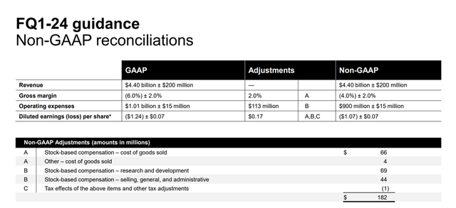 Q1 '24 Guidance of MU