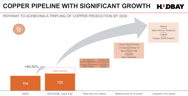 HBM Copper Production Growth