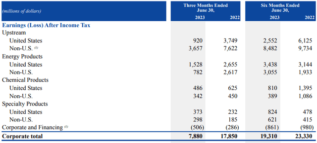 XOM's 10-Q