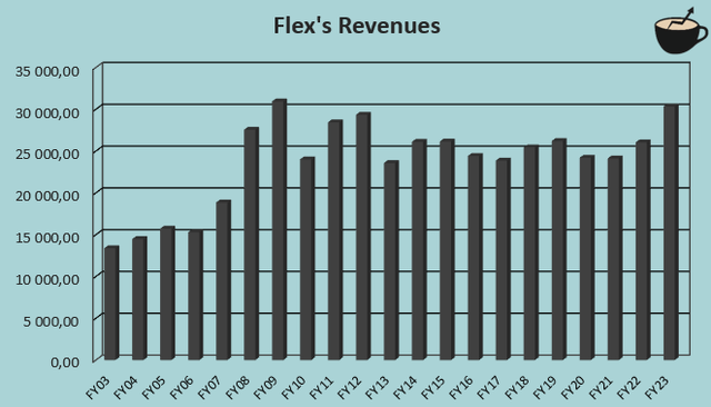 flex revenue growth history