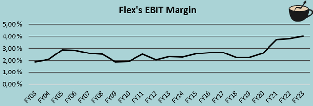 ebit margin history flex