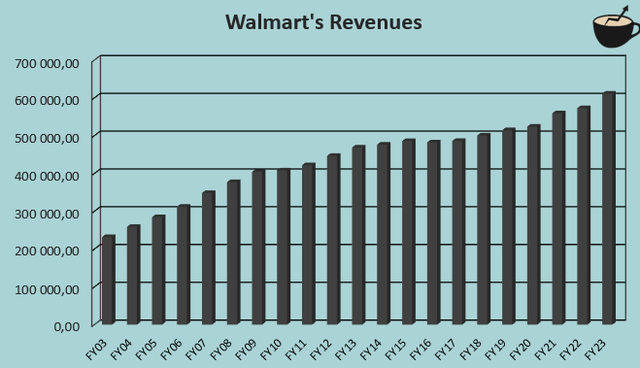 walmart revenue growth history