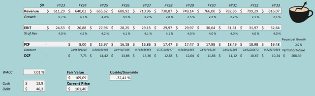 discounted cash flow model walmart