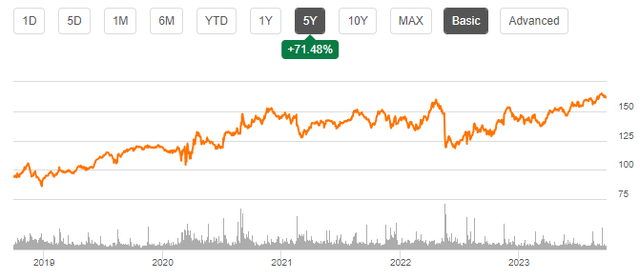 walmart stock chart