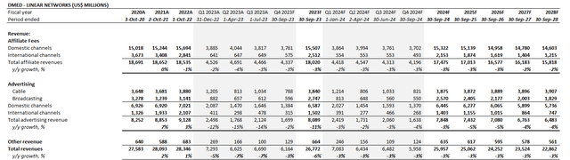 Disney fundamental analysis