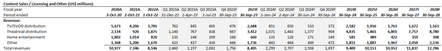 Disney fundamental analysis