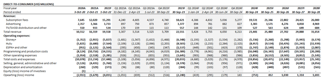 Disney fundamental analysis