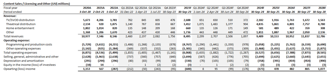 Disney fundamental analysis