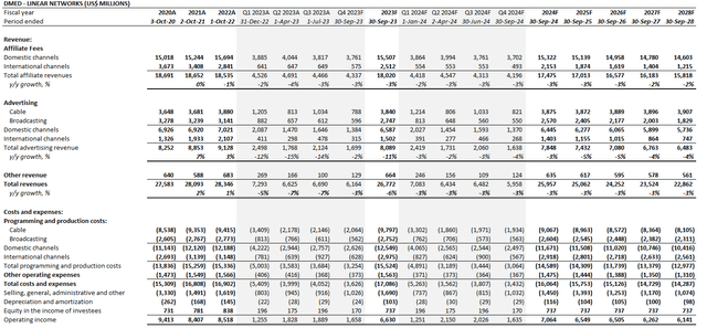 Disney fundamental analysis