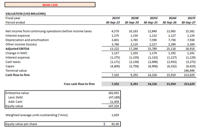 Disney valuation analysis