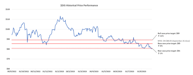 Disney valuation analysis