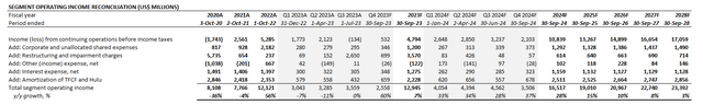 Disney fundamental analysis