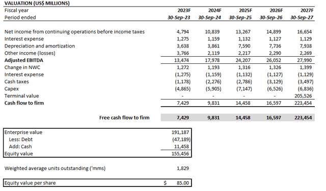 Disney valuation analysis