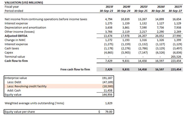 Disney valuation analysis