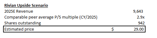 Rivian valuation analysis