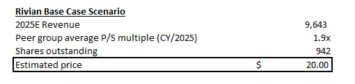 Rivian valuation analysis