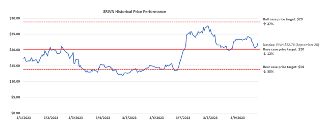 Rivian valuation analysis