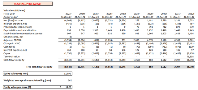 Rivian valuation analysis