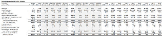 Rivian fundamental analysis