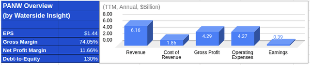 PANW: Financial Overview