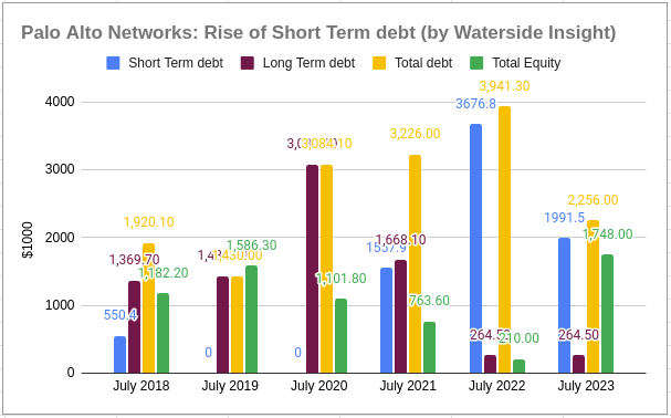 PANW: Rise of Shor-Term Debt