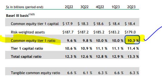 Citizens - CET1 ratio