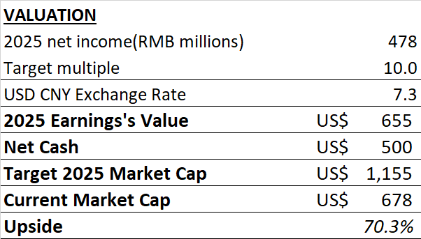 Gaotu's valuation