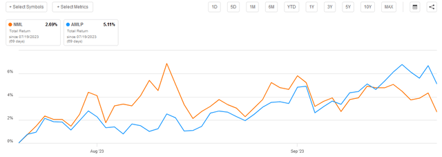 NML: Strong Performance, High Yield, Very Attractive Valuation (NYSE ...