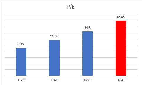 P/E