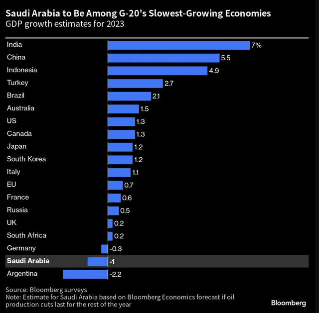 GDP growth forecast