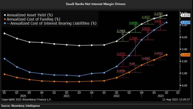 Cost of funding vs asset yield