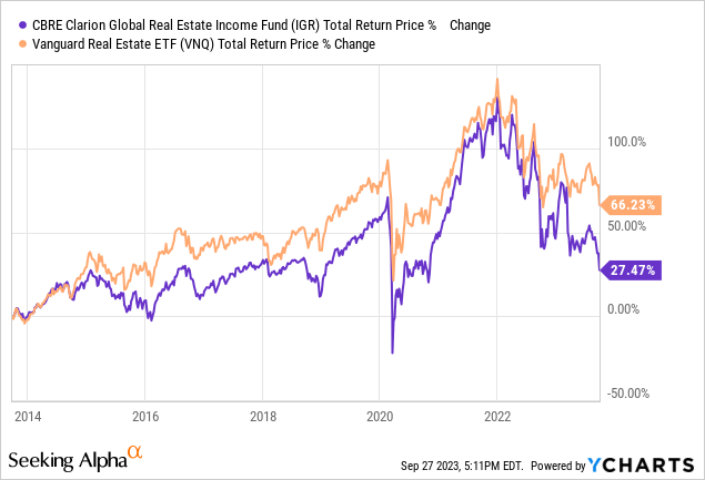 Igr Cef: 3 Reasons This Reit Fund Gets An Upgrade 