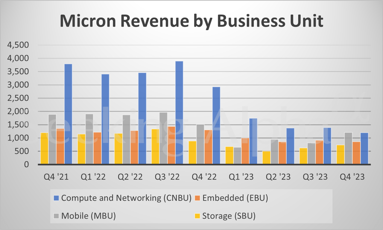 Micron in charts Q4 DRAM, NAND revenue drops from last year but rises